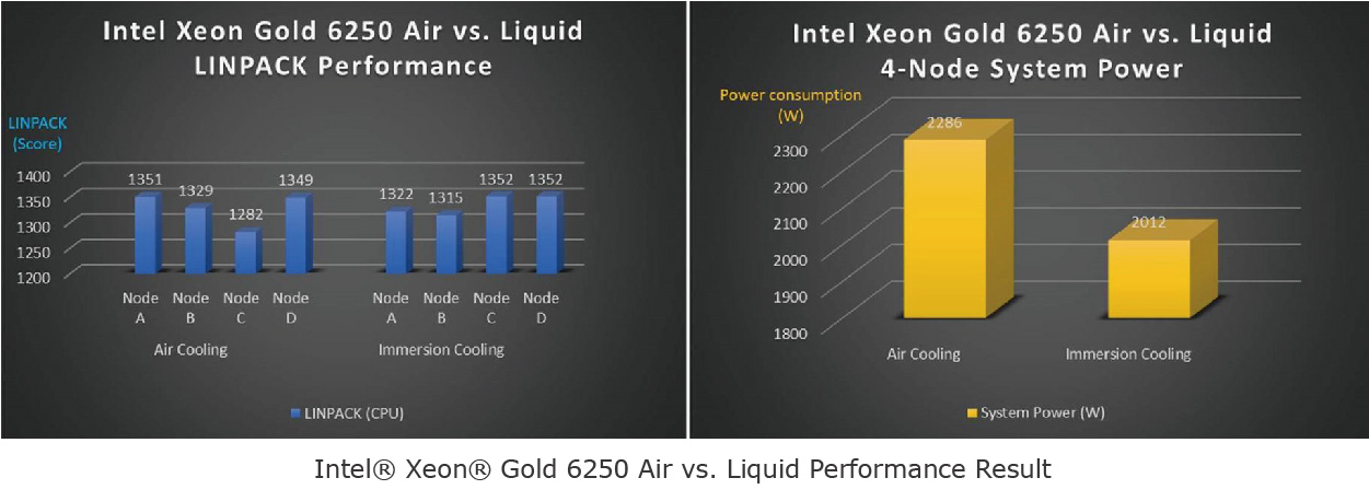 Intel® Xeon® Gold 6250 Air vs. Liquid Performance Result