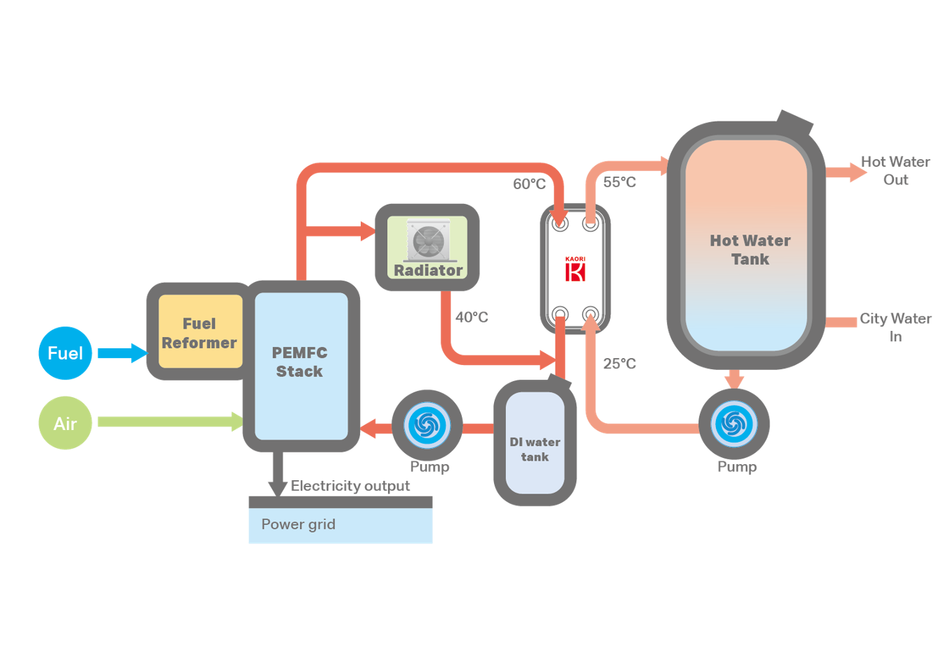 Proton Exchange Membrane Fuel Cell.png
