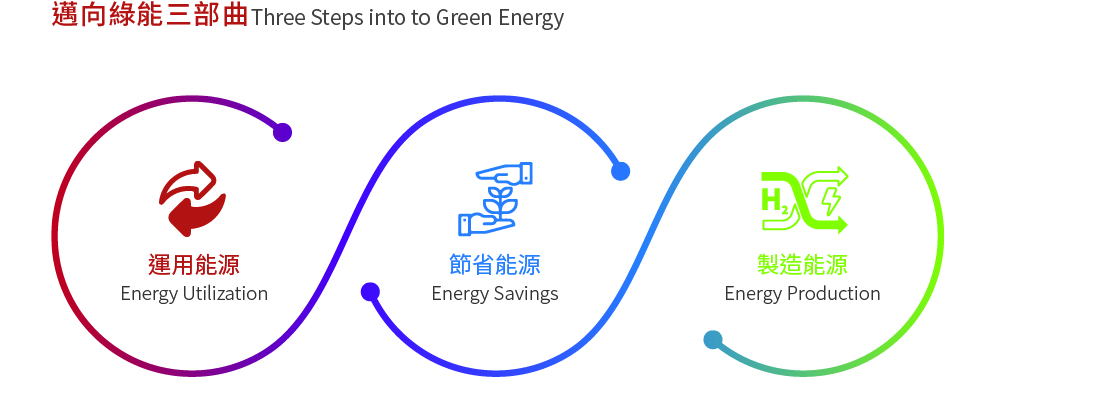 邁向綠能三部曲