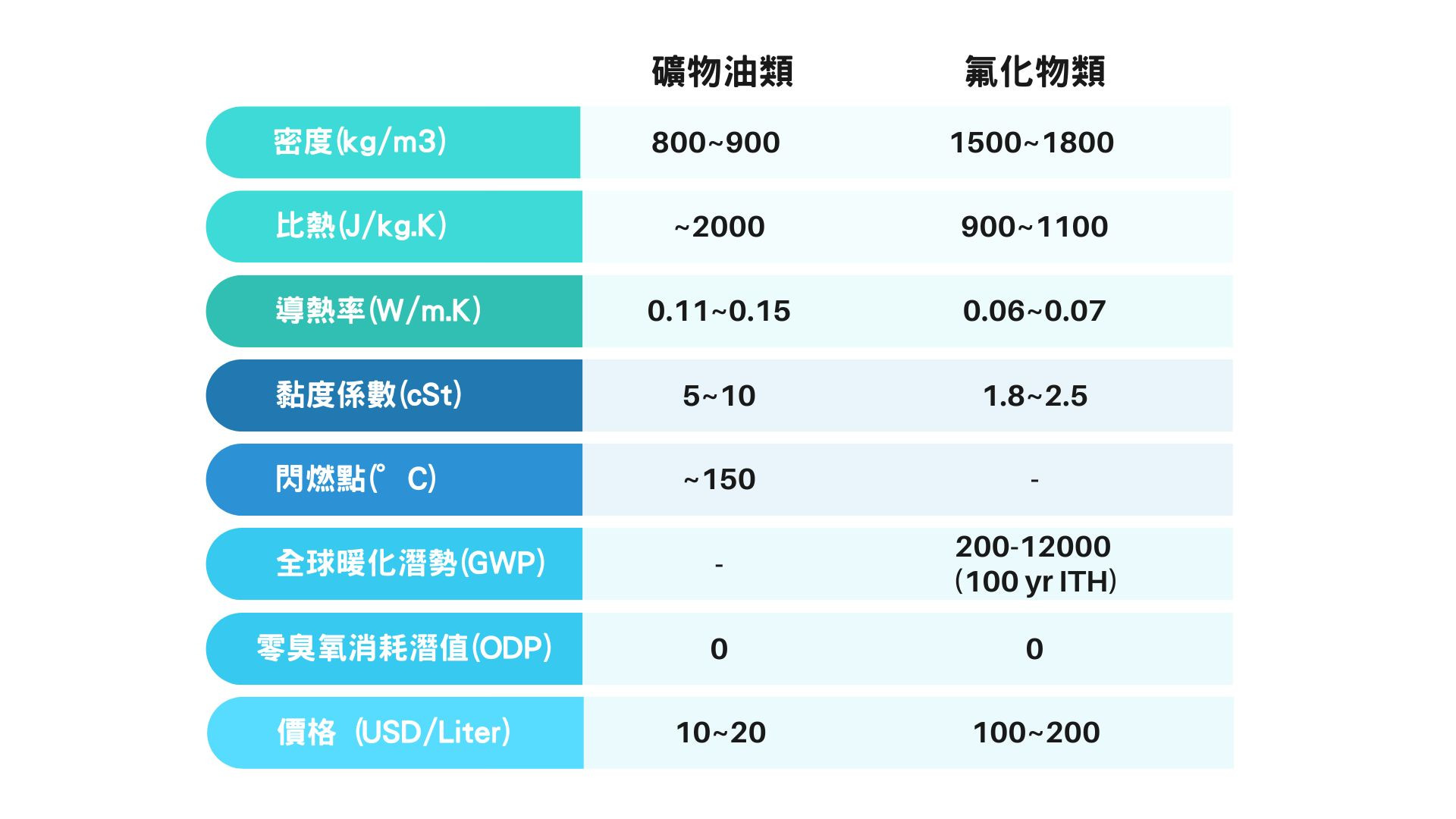 礦物油和氟化液比較_CH (2).jpg