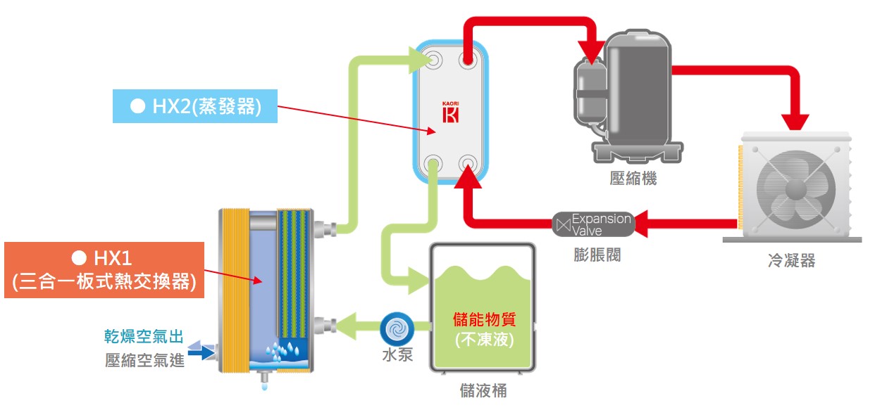 高力 儲能型乾燥機循環示意圖.jpg