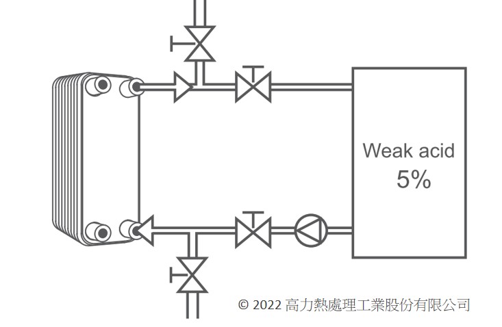 高力-造成硬銲型板式熱交換器損壞的常見原因(一)圖示.jpg