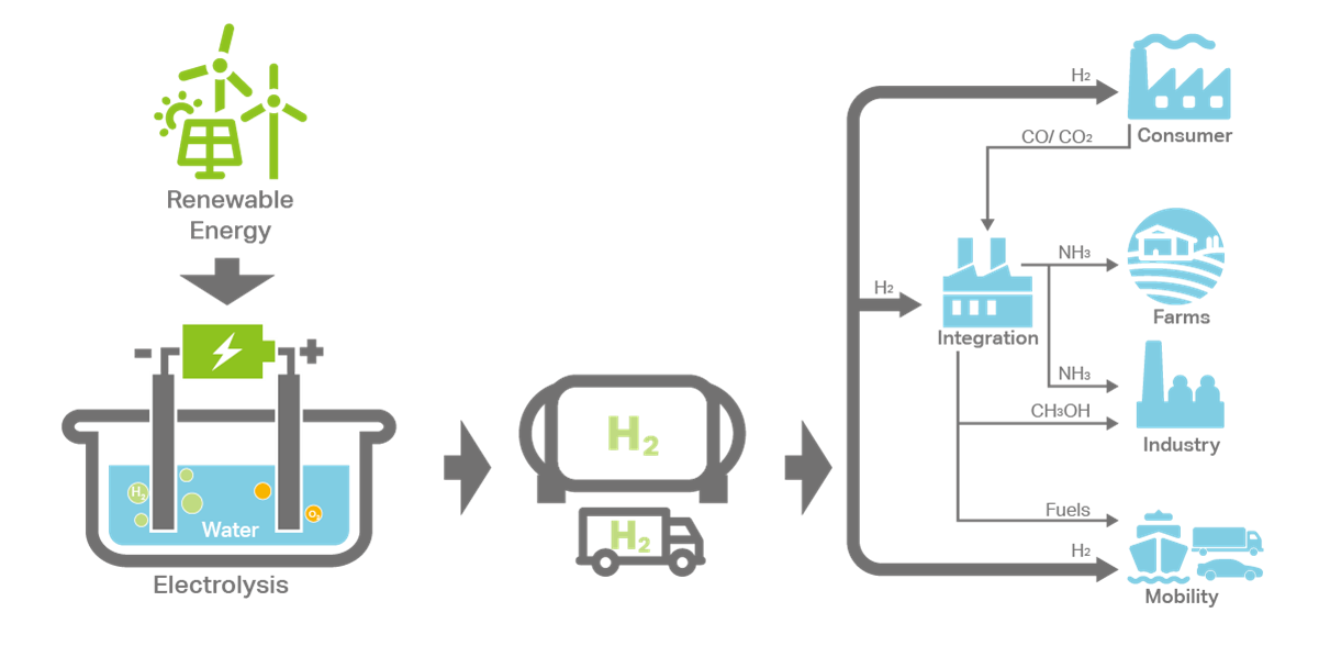 Green Hydrogen Industries