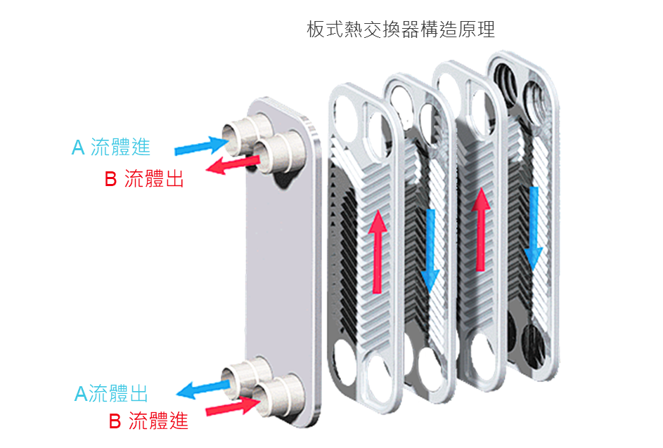 板式熱交換器構造原理.png