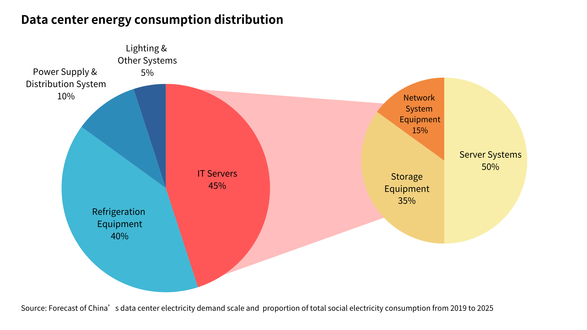 Data center energy consumption distribution.png