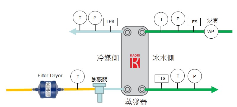 造成硬銲型板式熱交換器損壞的常見原因(三)圖示.jpg