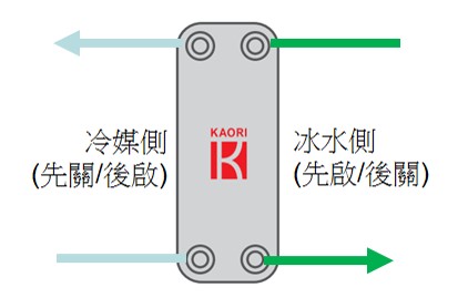 造成硬銲型板式熱交換器損壞的常見原因(三)圖示2.jpg
