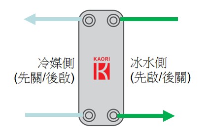 造成硬銲型板式熱交換器損壞的常見原因(三)圖示2.jpg